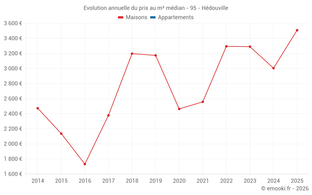 Evolution annuelle du prix au m² médian - 95 - Hédouville
