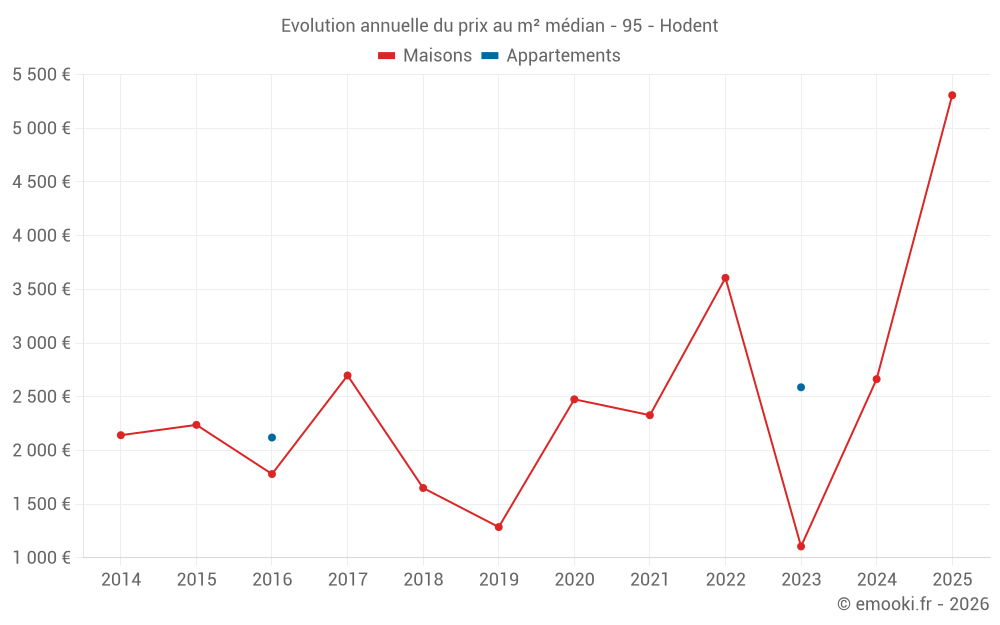 Evolution annuelle du prix au m² médian - 95 - Hodent