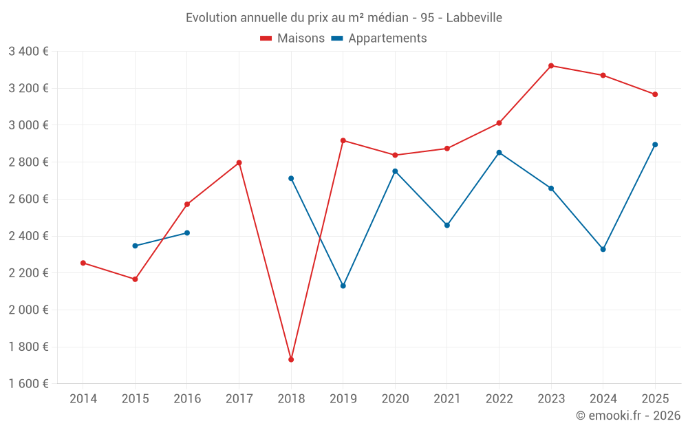 Evolution annuelle du prix au m² médian - 95 - Labbeville