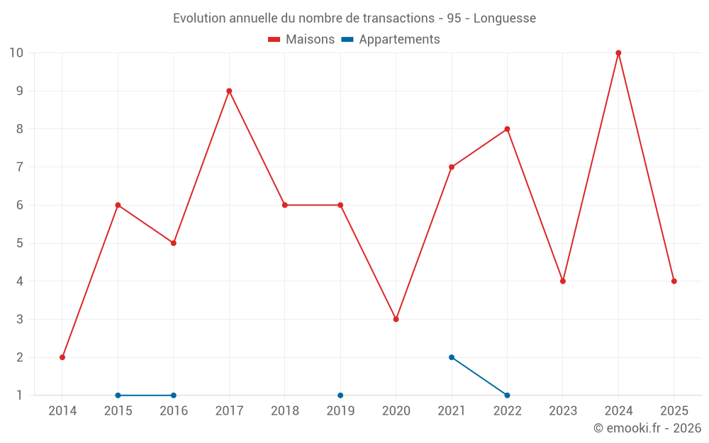 Evolution annuelle du nombre de transactions - 95 - Longuesse