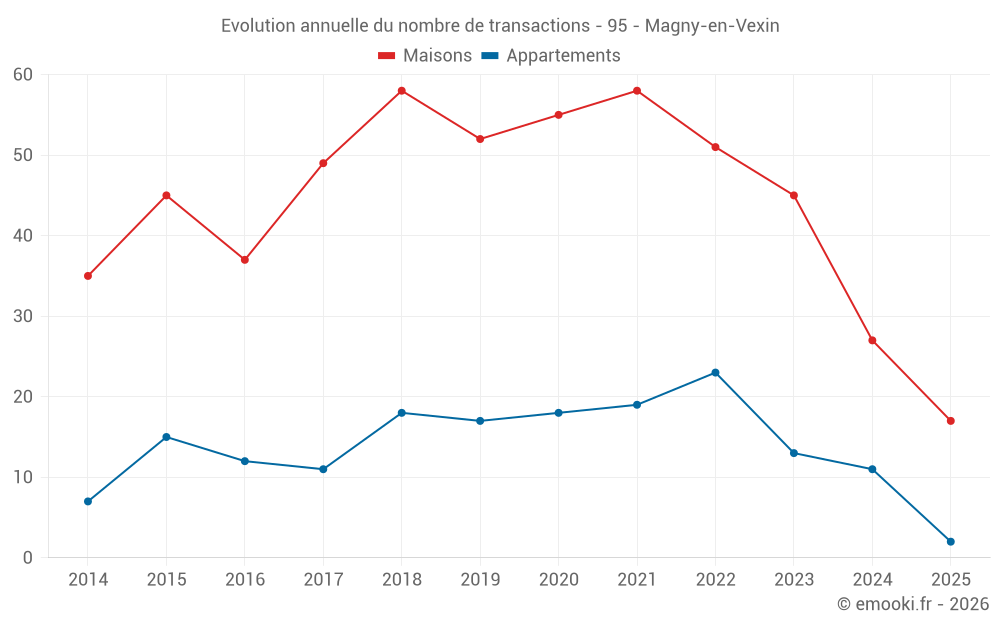 Evolution annuelle du nombre de transactions - 95 - Magny-en-Vexin