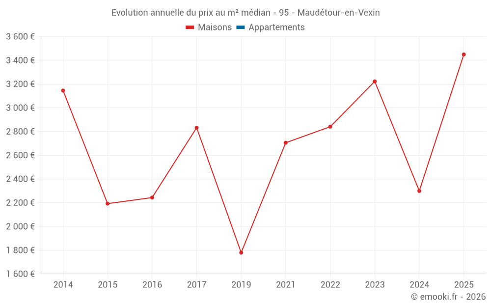 Evolution annuelle du prix au m² médian - 95 - Maudétour-en-Vexin