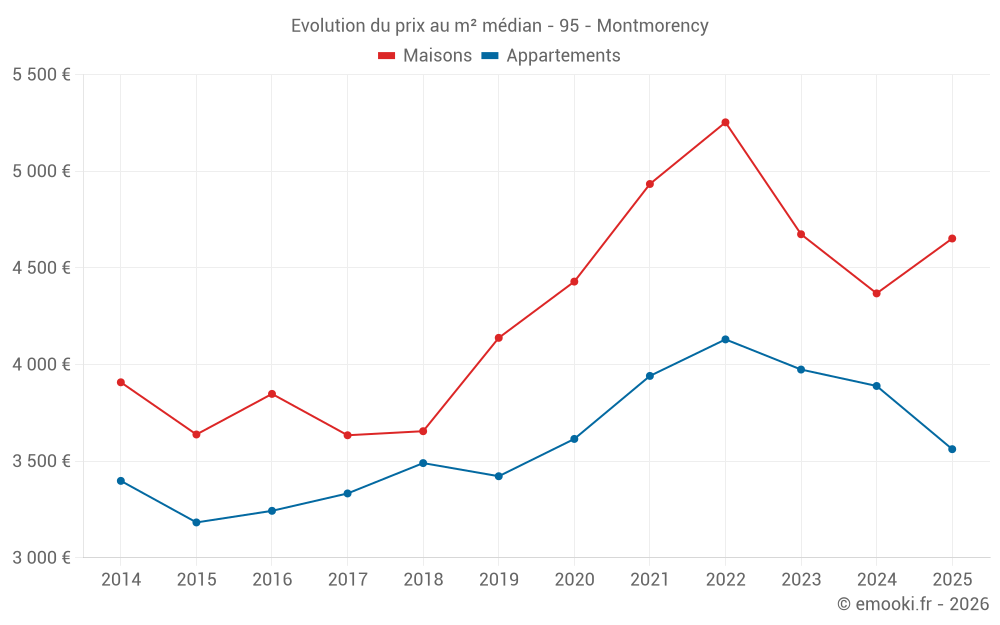Evolution du prix au m² médian - 95 - Montmorency