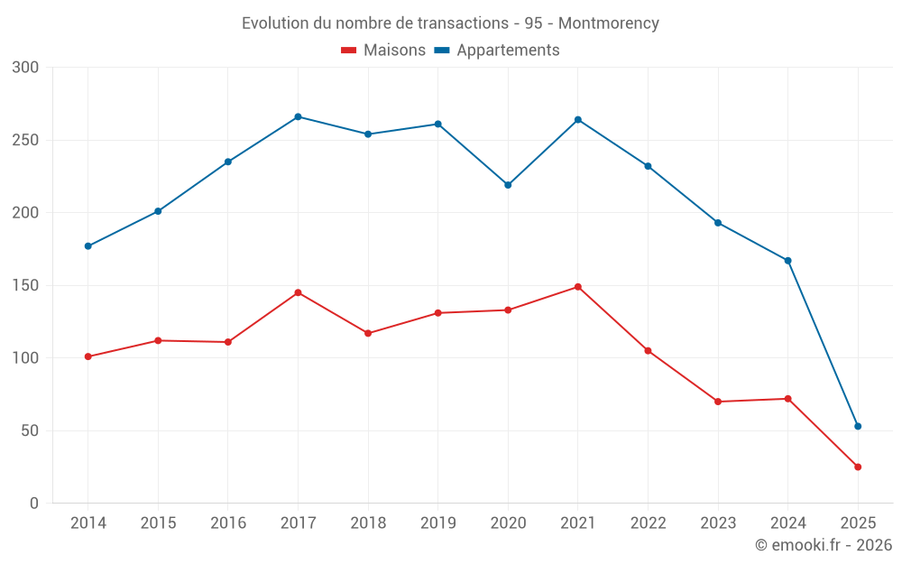 Evolution du nombre de transactions - 95 - Montmorency