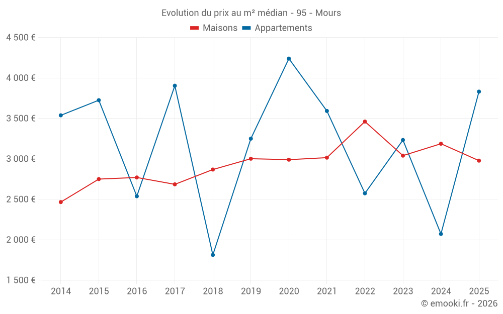 Evolution du prix au m² médian - 95 - Mours