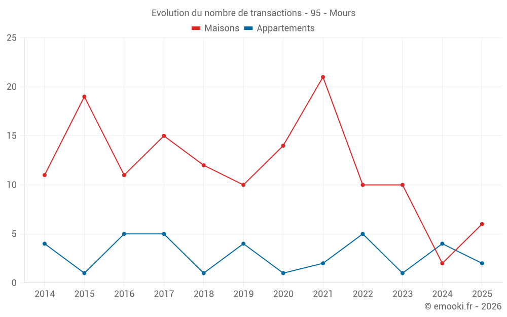Evolution du nombre de transactions - 95 - Mours