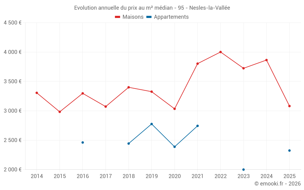 Evolution annuelle du prix au m² médian - 95 - Nesles-la-Vallée