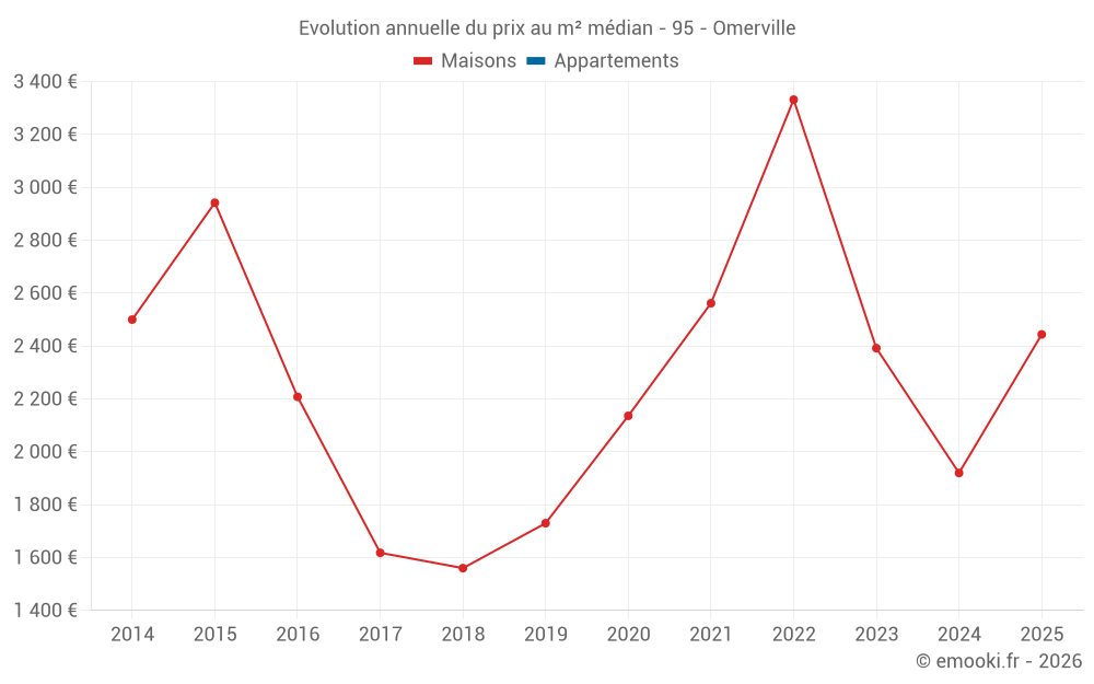 Evolution annuelle du prix au m² médian - 95 - Omerville