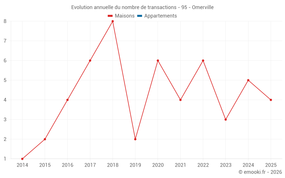Evolution annuelle du nombre de transactions - 95 - Omerville