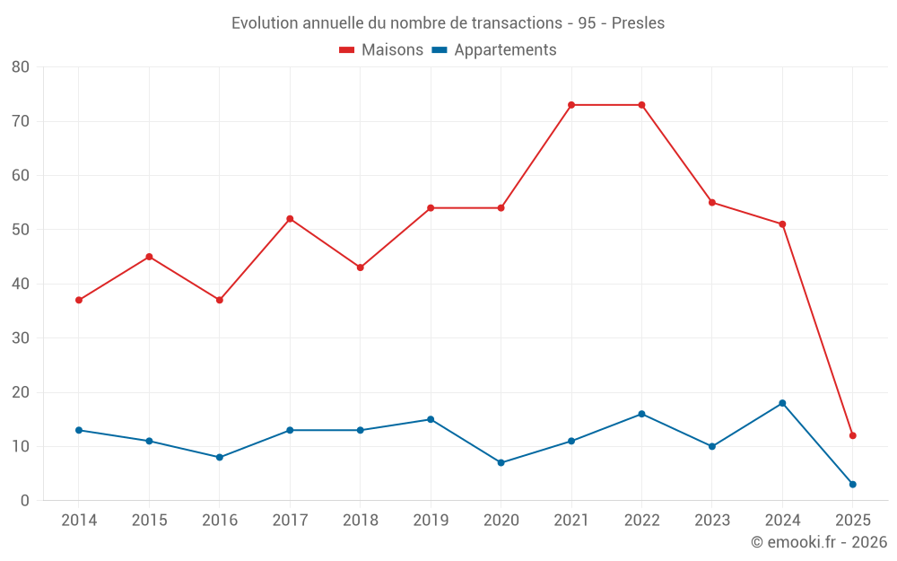 Evolution annuelle du nombre de transactions - 95 - Presles