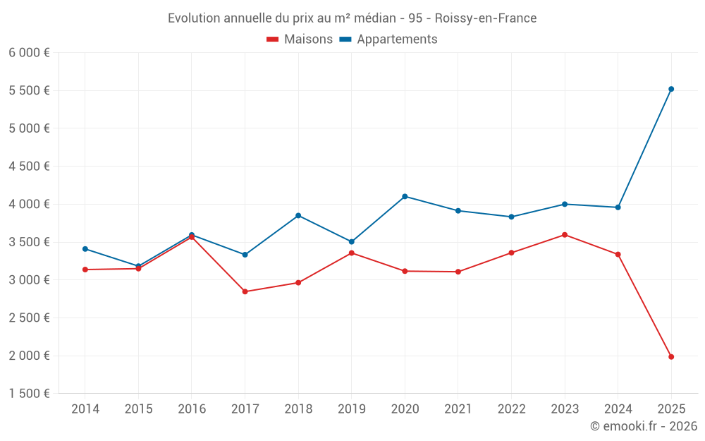Evolution annuelle du prix au m² médian - 95 - Roissy-en-France