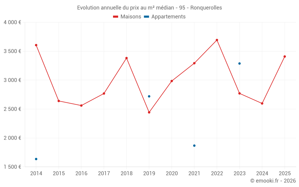 Evolution annuelle du prix au m² médian - 95 - Ronquerolles