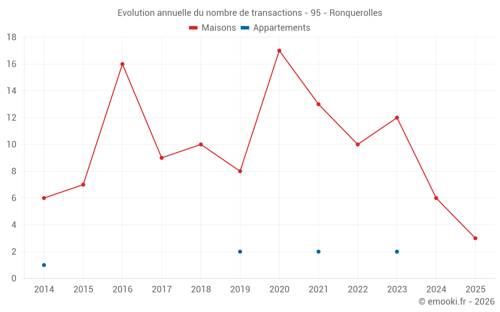 Evolution annuelle du nombre de transactions - 95 - Ronquerolles