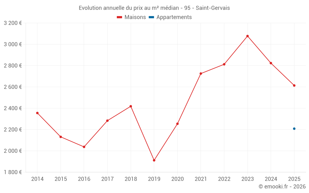 Evolution annuelle du prix au m² médian - 95 - Saint-Gervais