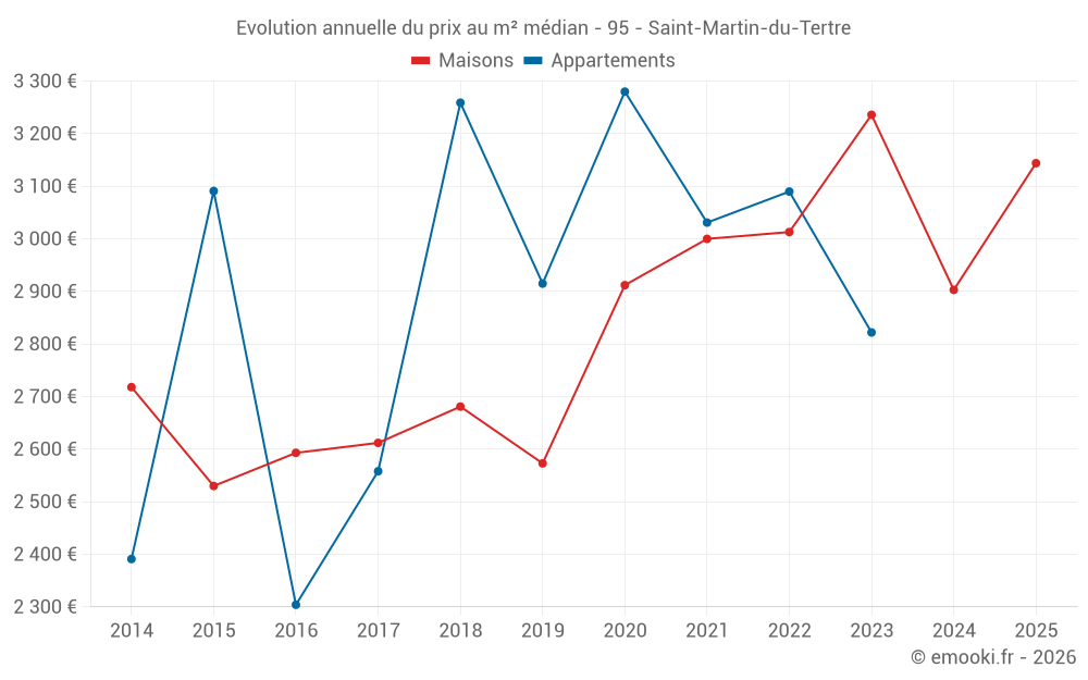 Evolution annuelle du prix au m² médian - 95 - Saint-Martin-du-Tertre
