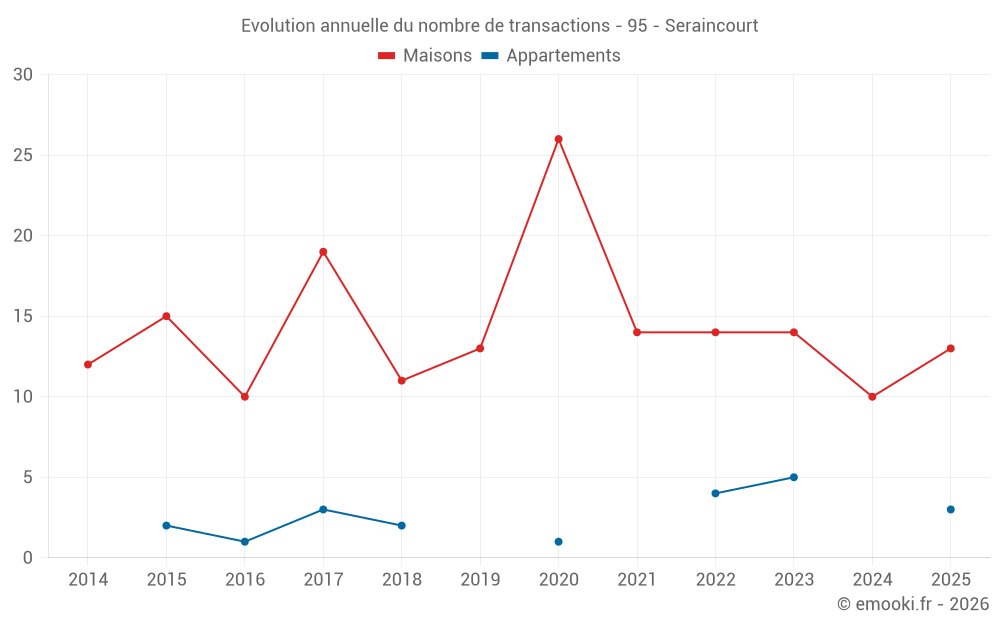 Evolution annuelle du nombre de transactions - 95 - Seraincourt