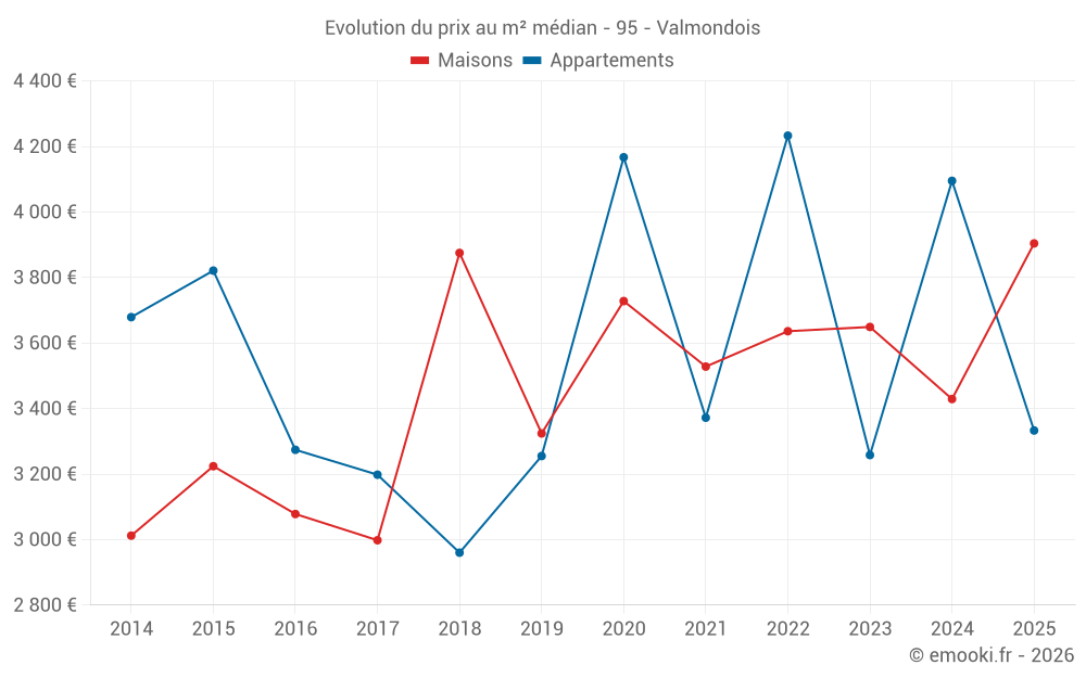 Evolution du prix au m² médian - 95 - Valmondois