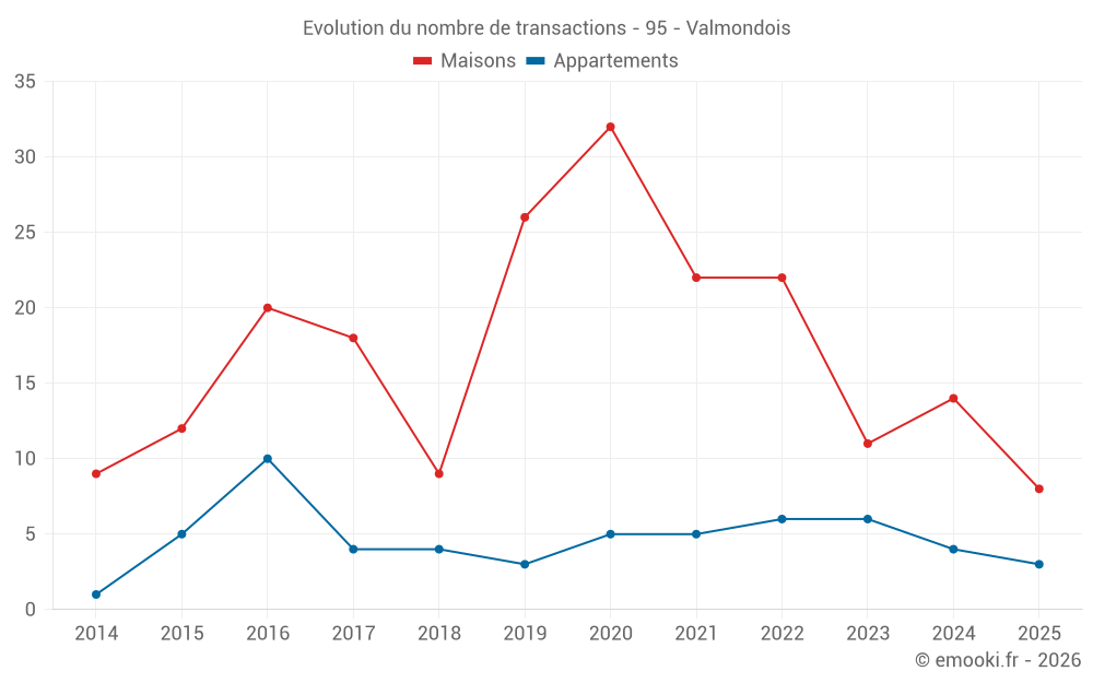 Evolution du nombre de transactions - 95 - Valmondois
