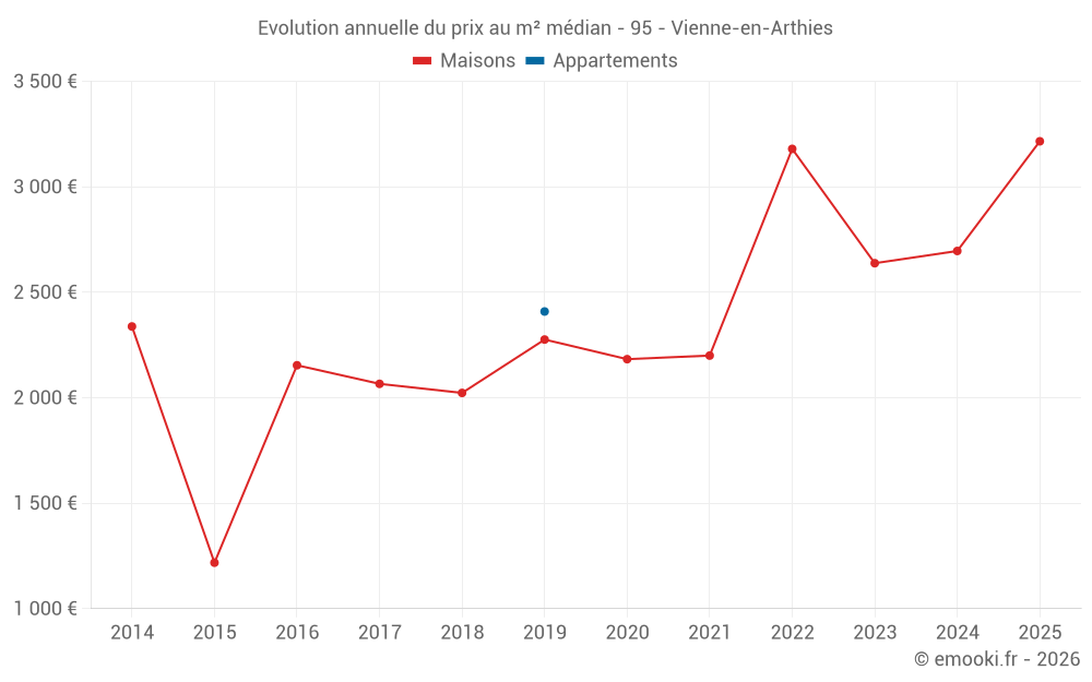 Evolution annuelle du prix au m² médian - 95 - Vienne-en-Arthies