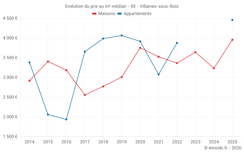 Evolution du prix au m² médian - 95 - Villaines-sous-Bois
