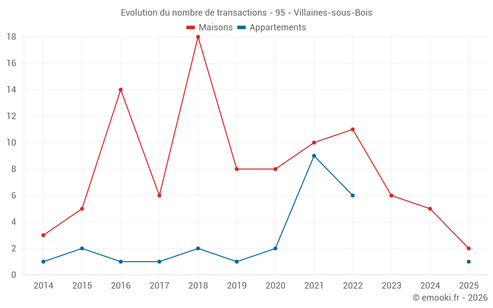 Evolution du nombre de transactions - 95 - Villaines-sous-Bois