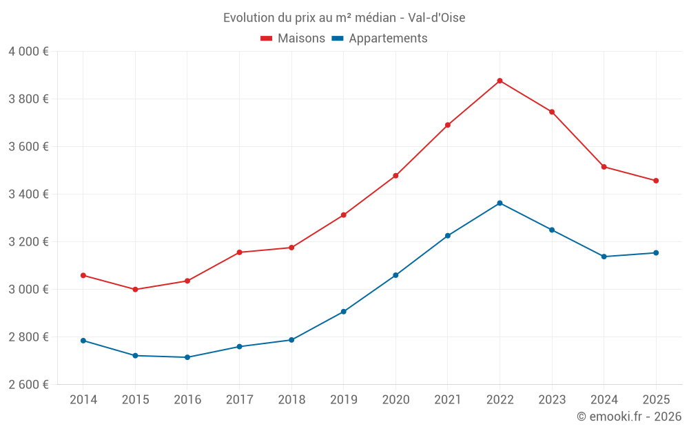 Evolution du prix au m² médian - Val-d'Oise