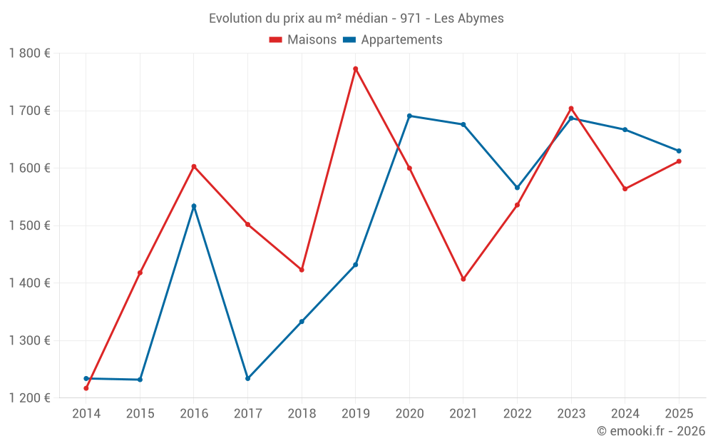 Evolution du prix au m² médian - 971 - Les Abymes