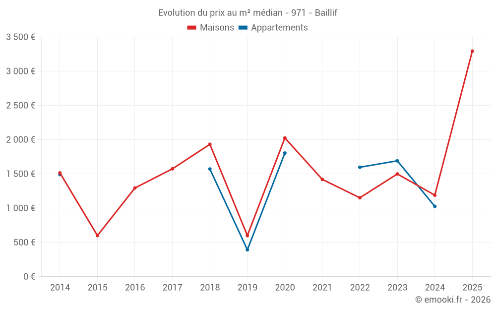 Evolution du prix au m² médian - 971 - Baillif