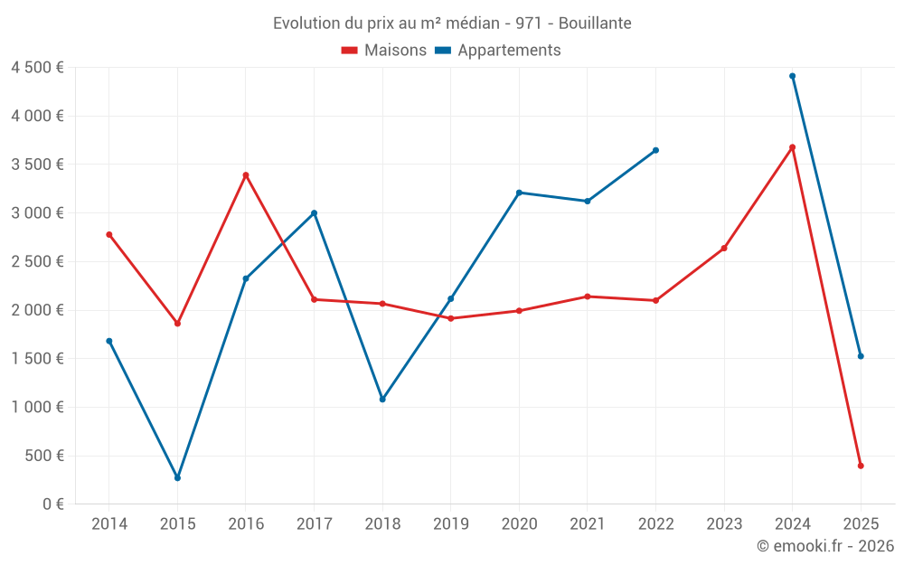 Evolution du prix au m² médian - 971 - Bouillante
