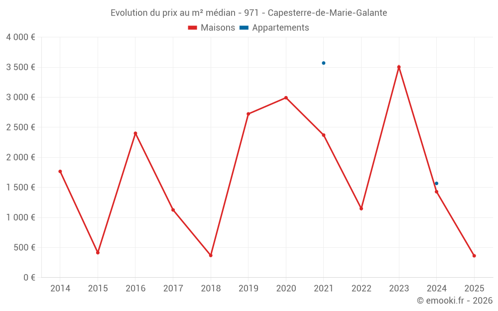 Evolution du prix au m² médian - 971 - Capesterre-de-Marie-Galante