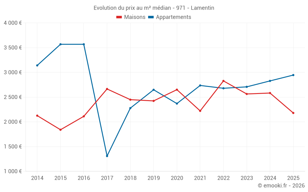 Evolution du prix au m² médian - 971 - Lamentin