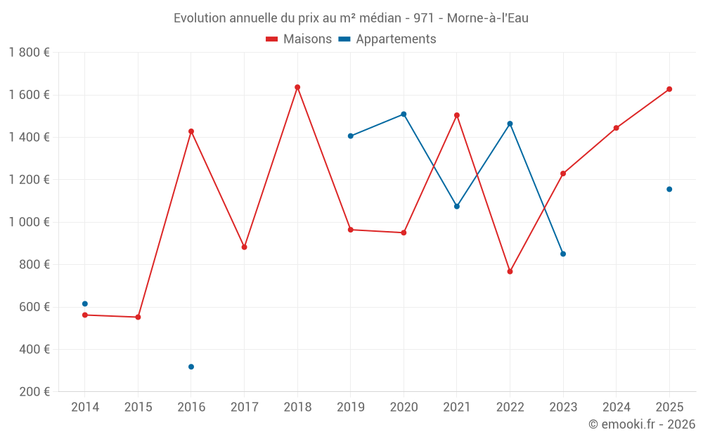 Evolution annuelle du prix au m² médian - 971 - Morne-à-l'Eau