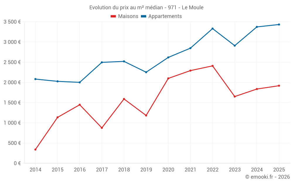 Evolution du prix au m² médian - 971 - Le Moule