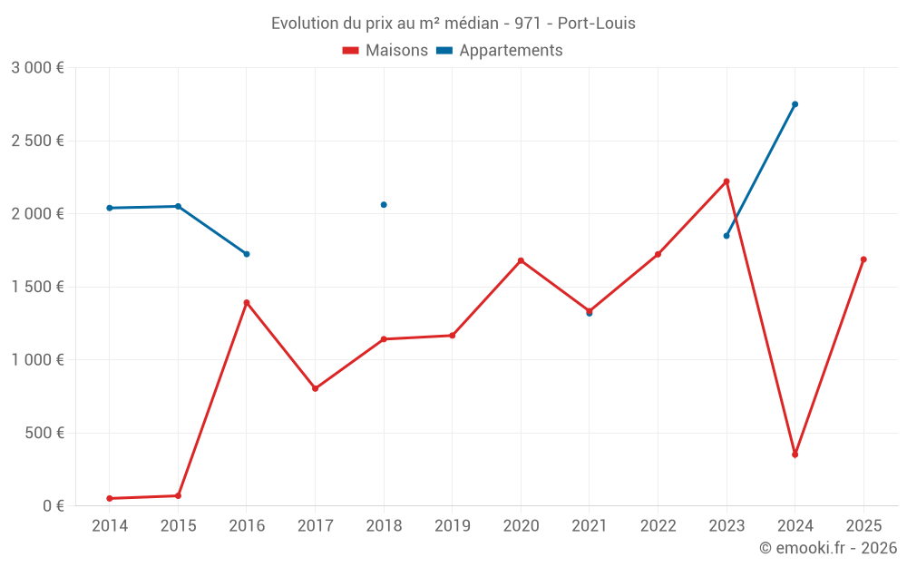 Evolution du prix au m² médian - 971 - Port-Louis