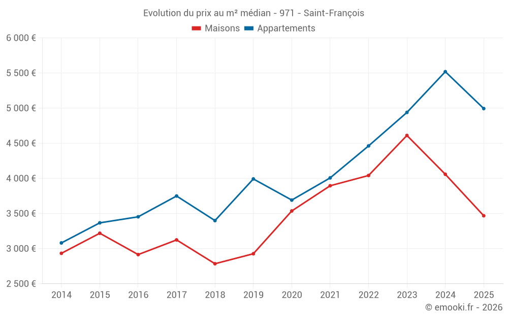 Evolution du prix au m² médian - 971 - Saint-François