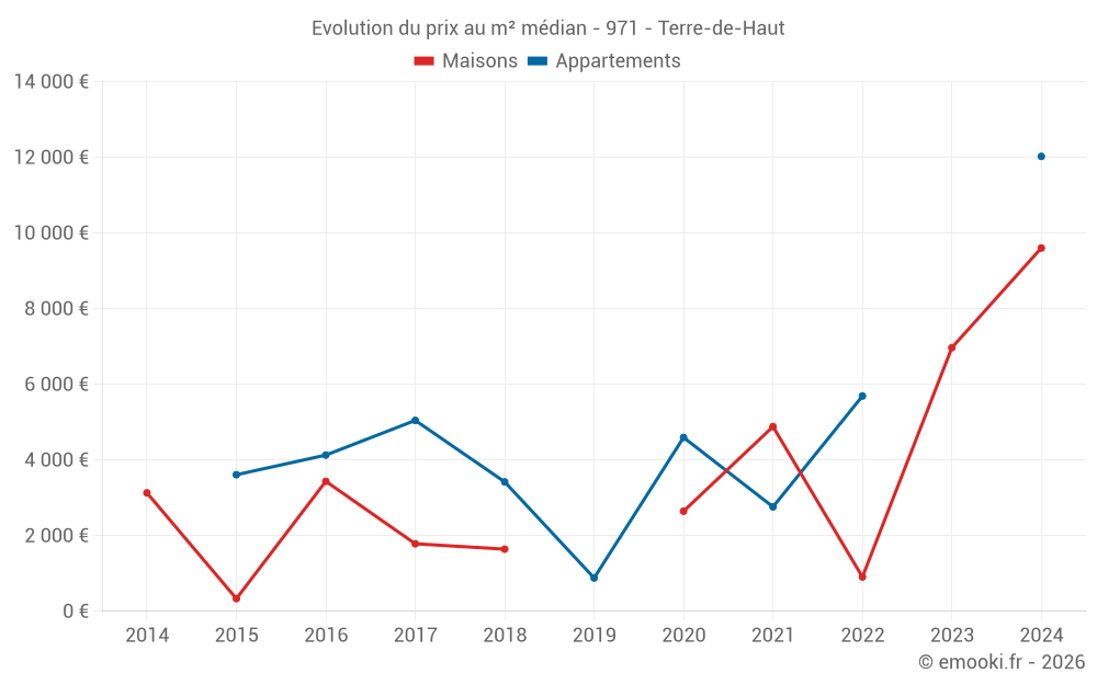 Evolution du prix au m² médian - 971 - Terre-de-Haut
