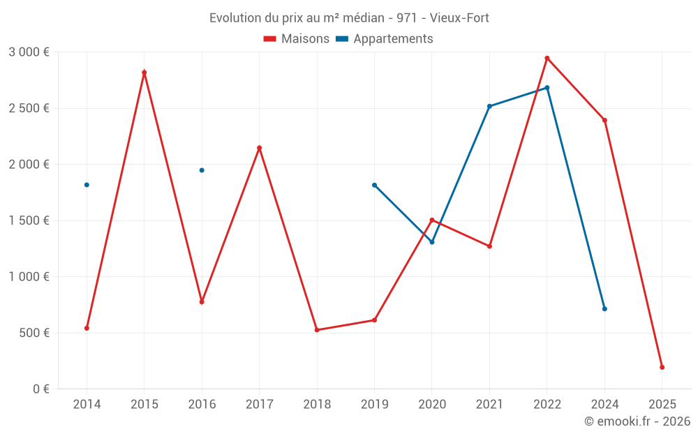 Evolution du prix au m² médian - 971 - Vieux-Fort