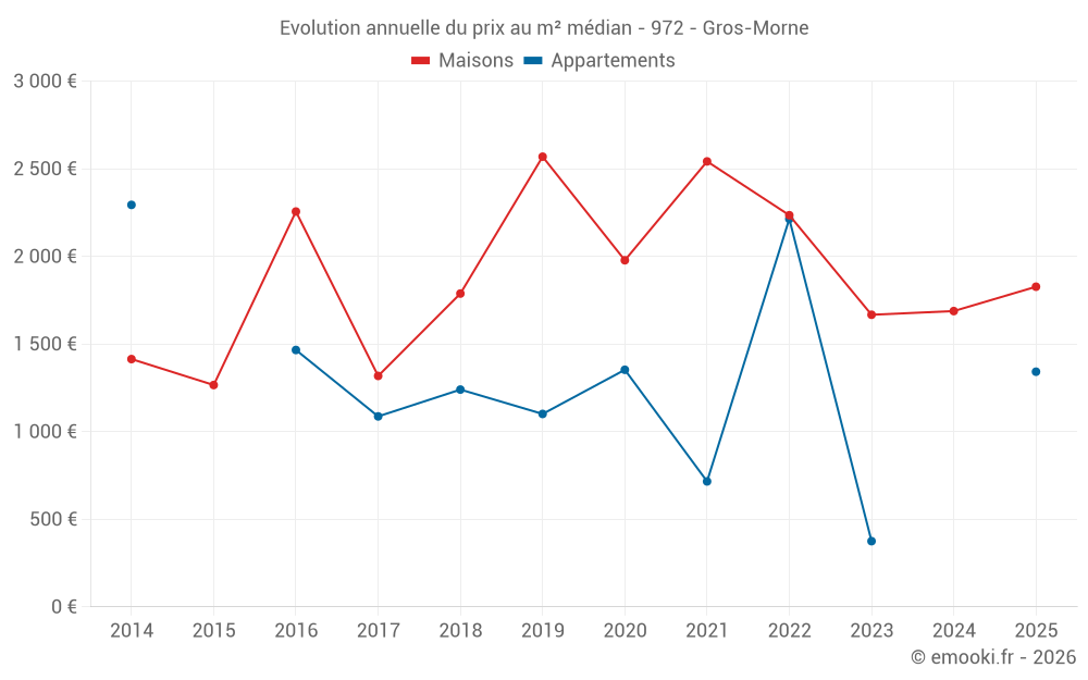 Evolution annuelle du prix au m² médian - 972 - Gros-Morne