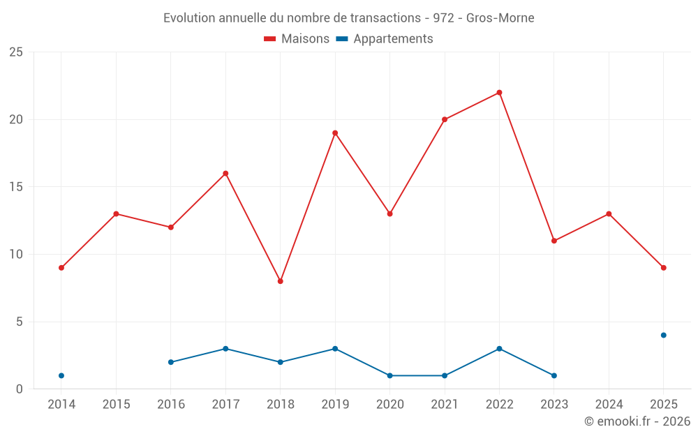 Evolution annuelle du nombre de transactions - 972 - Gros-Morne
