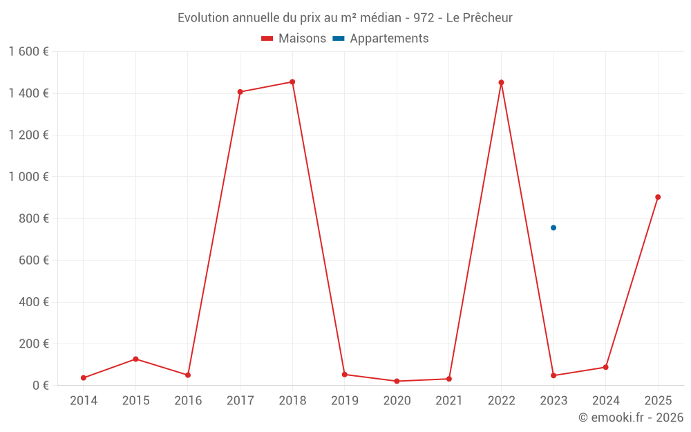 Evolution annuelle du prix au m² médian - 972 - Le Prêcheur
