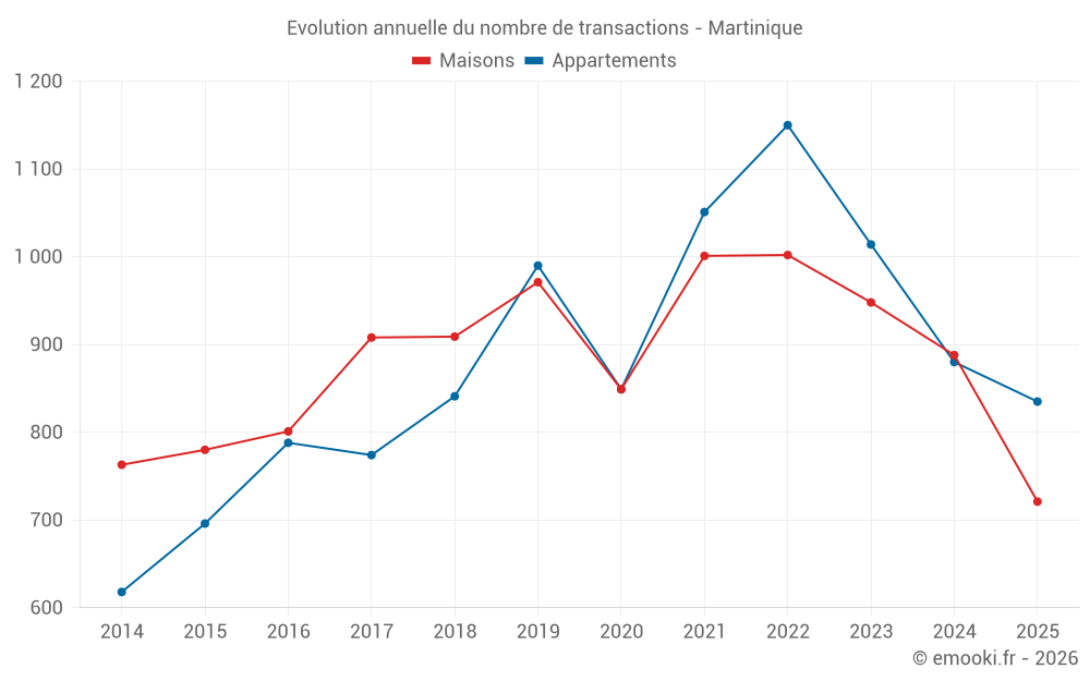 Evolution annuelle du nombre de transactions - Martinique