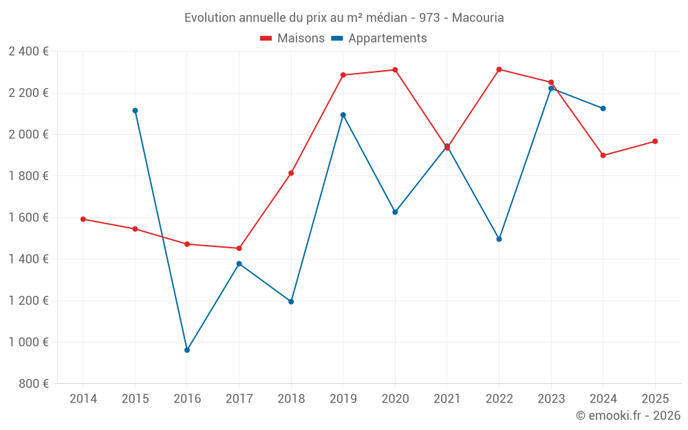 Evolution annuelle du prix au m² médian - 973 - Macouria