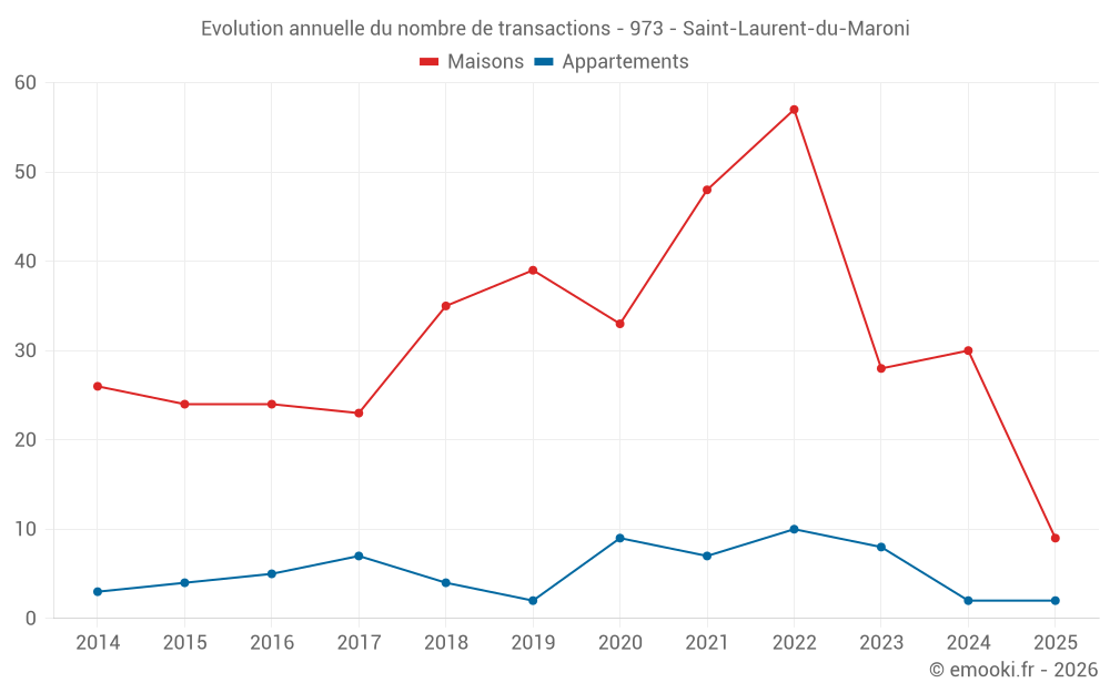 Evolution annuelle du nombre de transactions - 973 - Saint-Laurent-du-Maroni