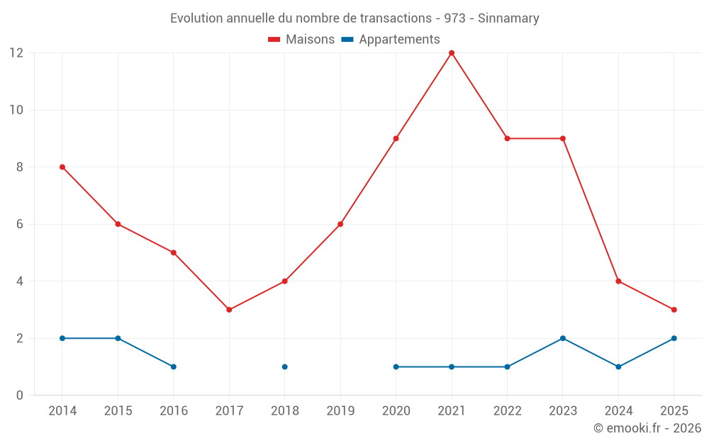 Evolution annuelle du nombre de transactions - 973 - Sinnamary
