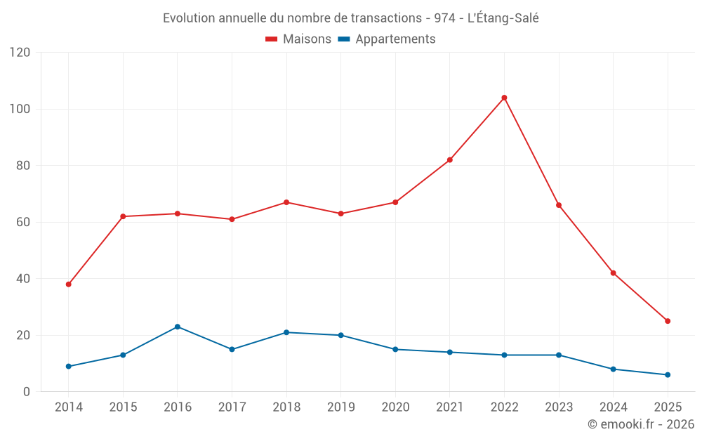 Evolution annuelle du nombre de transactions - 974 - L'Étang-Salé