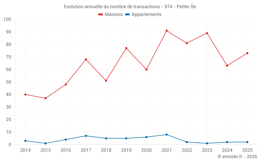 Evolution annuelle du nombre de transactions - 974 - Petite-Île
