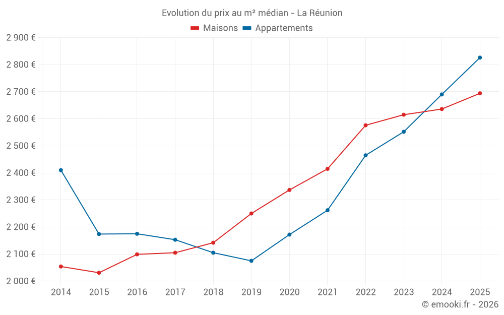Evolution du prix au m² médian - La Réunion