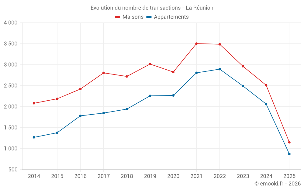 Evolution du nombre de transactions - La Réunion