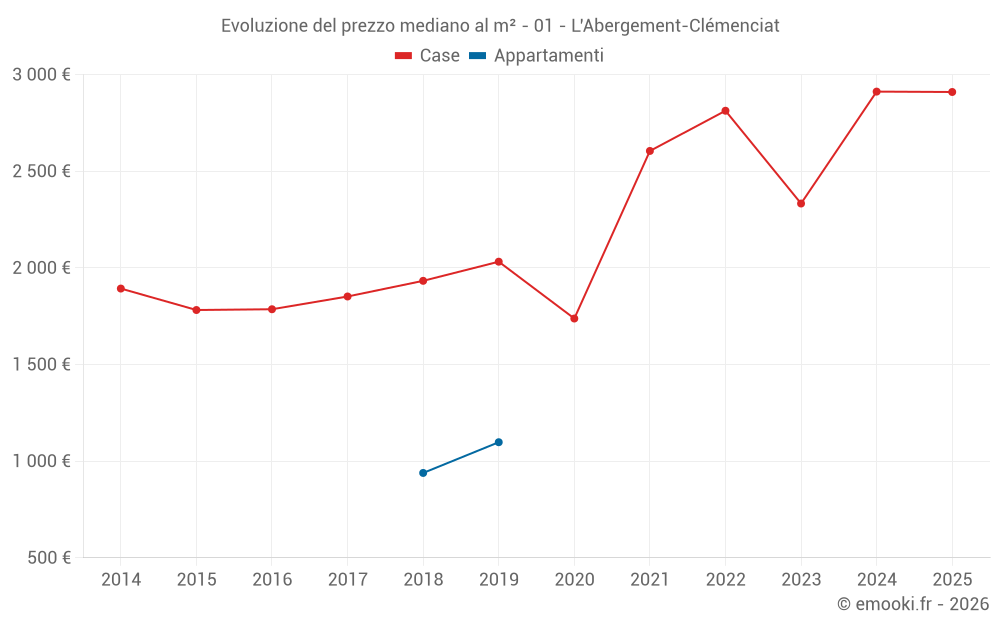 Evoluzione del prezzo mediano al m² - 01 - L'Abergement-Clémenciat