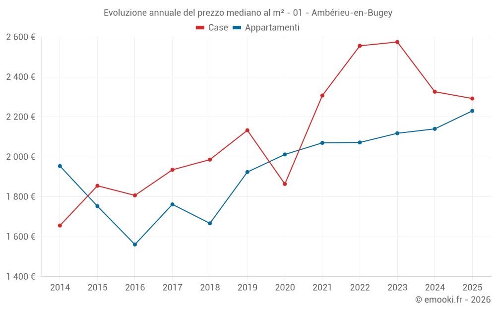 Evoluzione annuale del prezzo mediano al m² - 01 - Ambérieu-en-Bugey